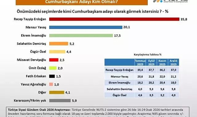 26 ilde "Kimi Cumhurbaşkanı görmek istersiniz" anketi: Çok büyük sürpriz çıktı!