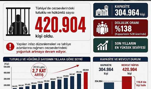Yasal düzenlemeler de yetmedi: Cezaevlerinde sayı 420 bini aştı